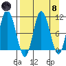 Puale Bay tide chart for Monday, April 8, 2024