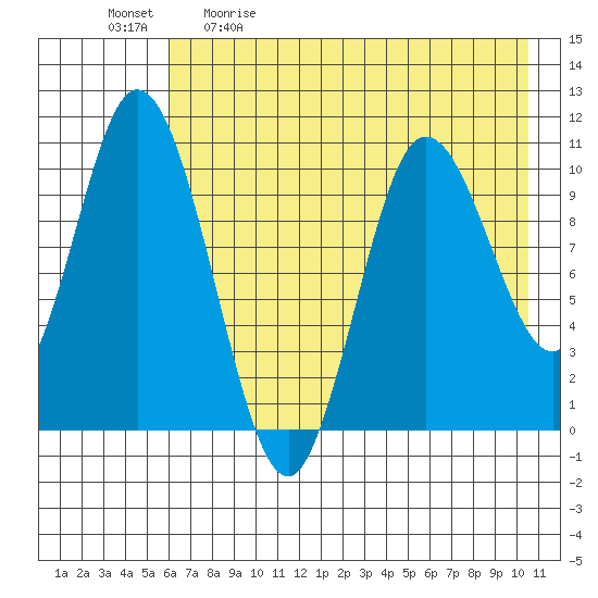 Puale Bay tide chart for Saturday, May 11, 2024