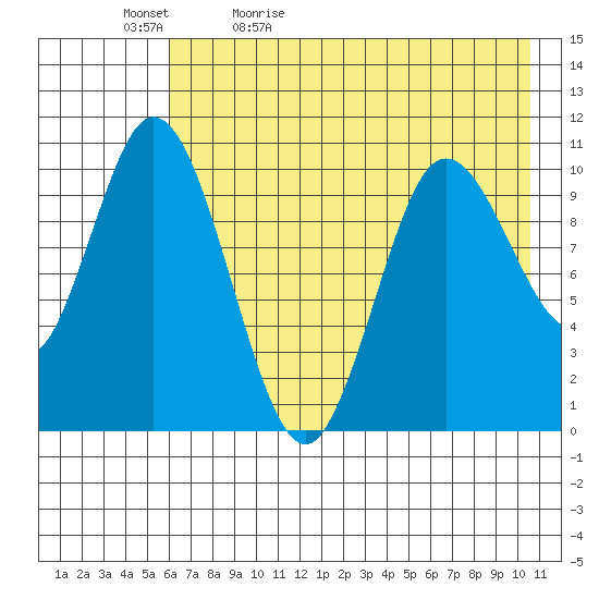 Puale Bay tide chart for Sunday, May 12, 2024