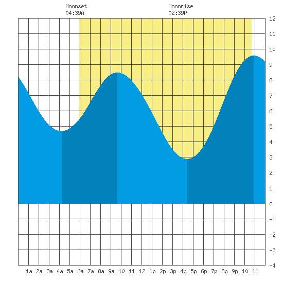 Puale Bay tide chart for Thursday, May 16, 2024