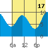 Puale Bay tide chart for Friday, May 17, 2024