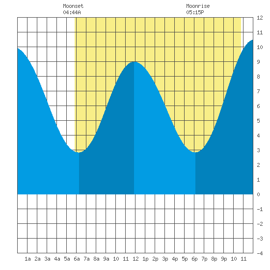 Puale Bay tide chart for Saturday, May 18, 2024