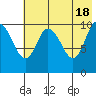 Puale Bay tide chart for Saturday, May 18, 2024