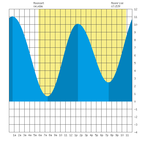 Puale Bay tide chart for Monday, May 20, 2024