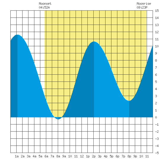 Puale Bay tide chart for Tuesday, May 21, 2024