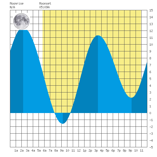 Puale Bay tide chart for Thursday, May 23, 2024