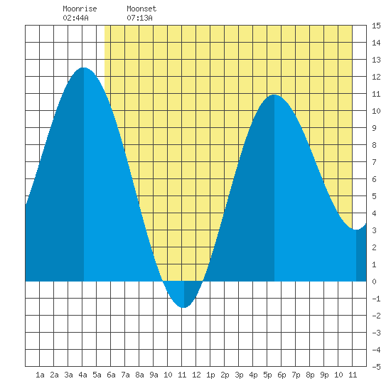 Puale Bay tide chart for Sunday, May 26, 2024
