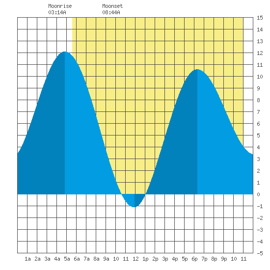 Puale Bay tide chart for Monday, May 27, 2024