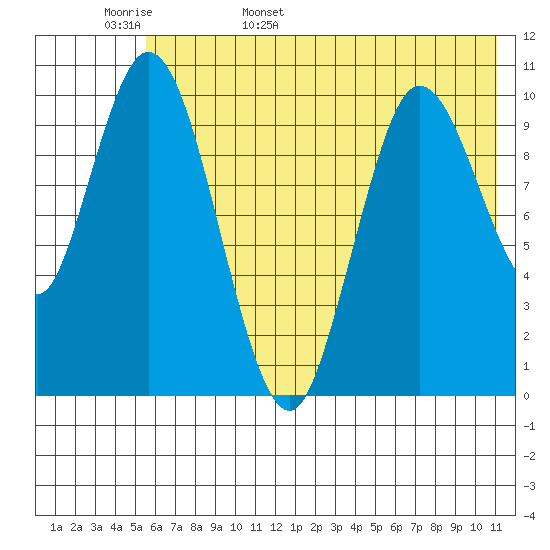 Puale Bay tide chart for Tuesday, May 28, 2024