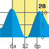 Puale Bay tide chart for Tuesday, May 28, 2024