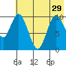 Puale Bay tide chart for Wednesday, May 29, 2024