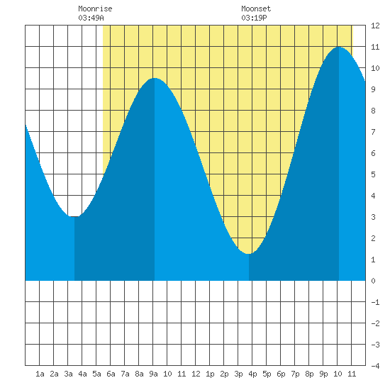 Puale Bay tide chart for Friday, May 31, 2024