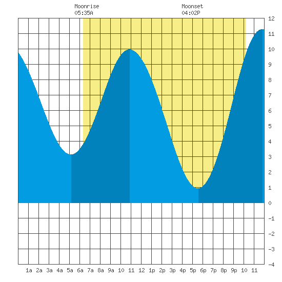 Puale Bay tide chart for Friday, May 3, 2024