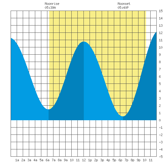 Puale Bay tide chart for Saturday, May 4, 2024