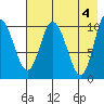 Puale Bay tide chart for Saturday, May 4, 2024