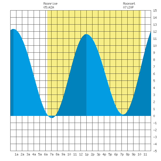 Puale Bay tide chart for Sunday, May 5, 2024