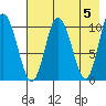 Puale Bay tide chart for Sunday, May 5, 2024