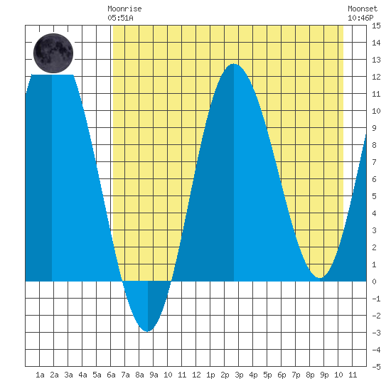 Puale Bay tide chart for Tuesday, May 7, 2024