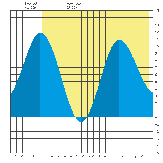 Puale Bay tide chart for Monday, June 10, 2024