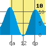 Puale Bay tide chart for Monday, June 10, 2024