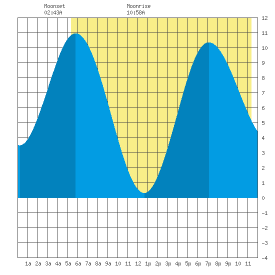 Puale Bay tide chart for Tuesday, June 11, 2024