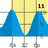 Puale Bay tide chart for Tuesday, June 11, 2024