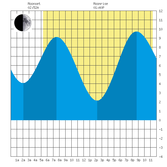 Puale Bay tide chart for Thursday, June 13, 2024