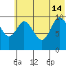 Puale Bay tide chart for Friday, June 14, 2024