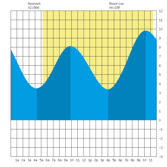 Puale Bay tide chart for Saturday, June 15, 2024
