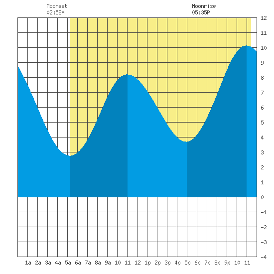 Puale Bay tide chart for Sunday, June 16, 2024