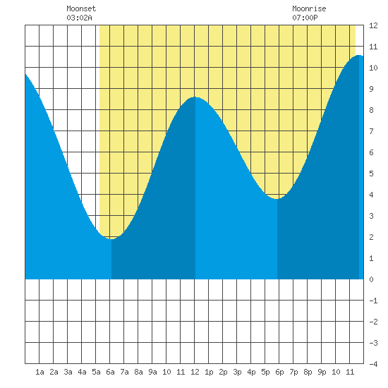 Puale Bay tide chart for Monday, June 17, 2024