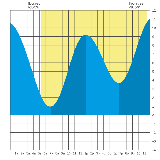 Puale Bay tide chart for Tuesday, June 18, 2024