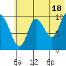 Puale Bay tide chart for Tuesday, June 18, 2024