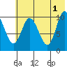Puale Bay tide chart for Saturday, June 1, 2024