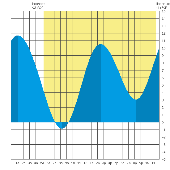 Puale Bay tide chart for Thursday, June 20, 2024