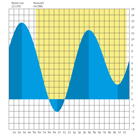 Puale Bay tide chart for Saturday, June 22, 2024