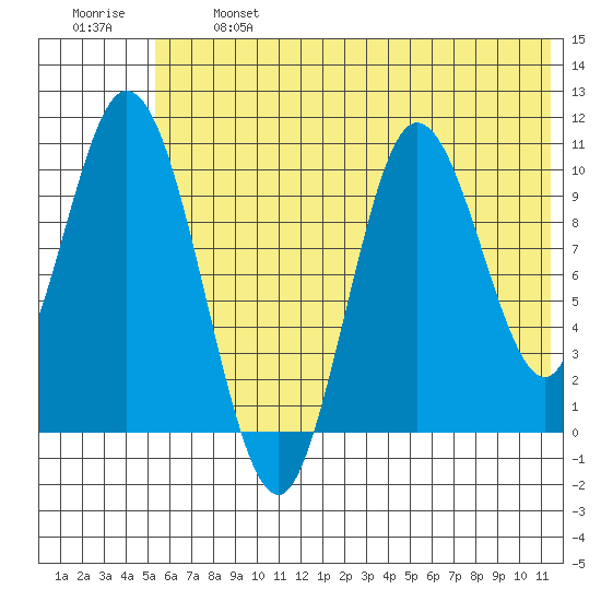 Puale Bay tide chart for Monday, June 24, 2024