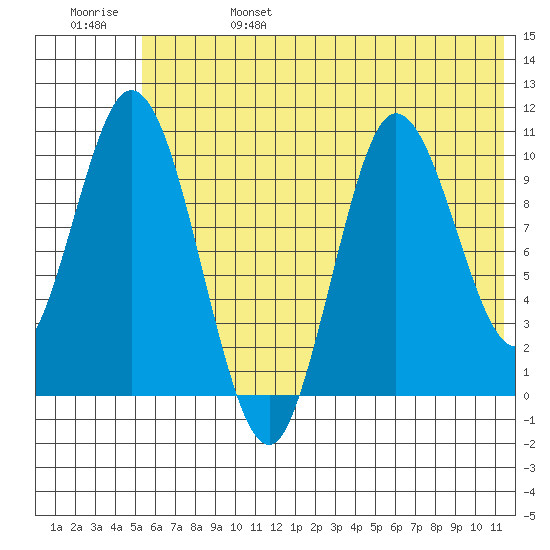 Puale Bay tide chart for Tuesday, June 25, 2024