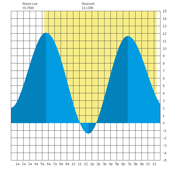 Puale Bay tide chart for Wednesday, June 26, 2024