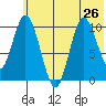 Puale Bay tide chart for Wednesday, June 26, 2024