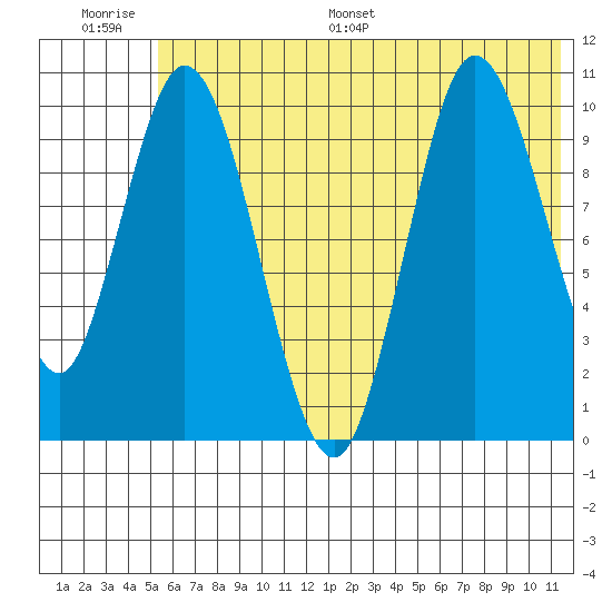 Puale Bay tide chart for Thursday, June 27, 2024
