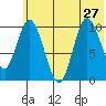 Puale Bay tide chart for Thursday, June 27, 2024