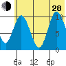 Puale Bay tide chart for Friday, June 28, 2024