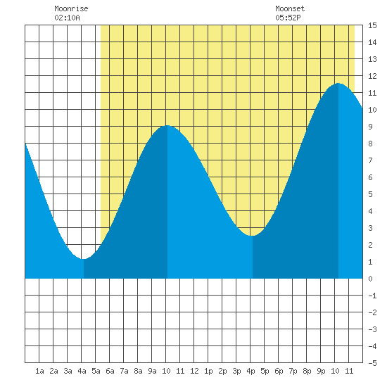 Puale Bay tide chart for Sunday, June 30, 2024