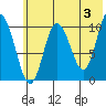 Puale Bay tide chart for Monday, June 3, 2024