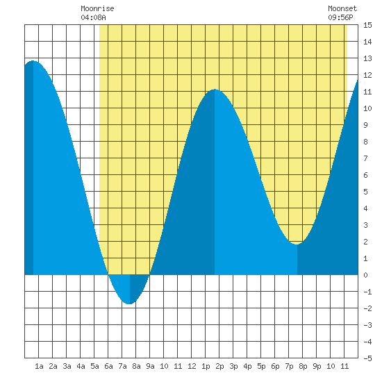Puale Bay tide chart for Tuesday, June 4, 2024