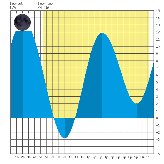Puale Bay tide chart for Thursday, June 6, 2024
