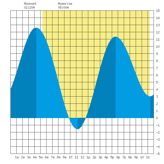 Puale Bay tide chart for Sunday, June 9, 2024