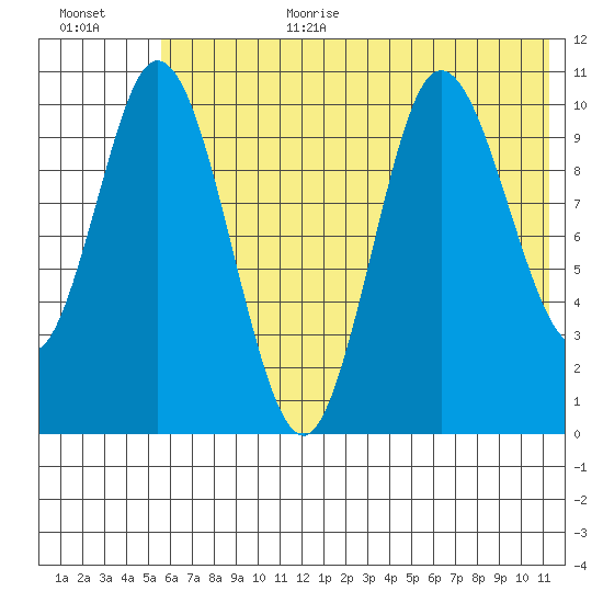Puale Bay tide chart for Wednesday, July 10, 2024