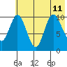Puale Bay tide chart for Thursday, July 11, 2024